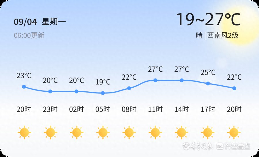 【烟台天气】9月4日，温度19℃~27℃，晴