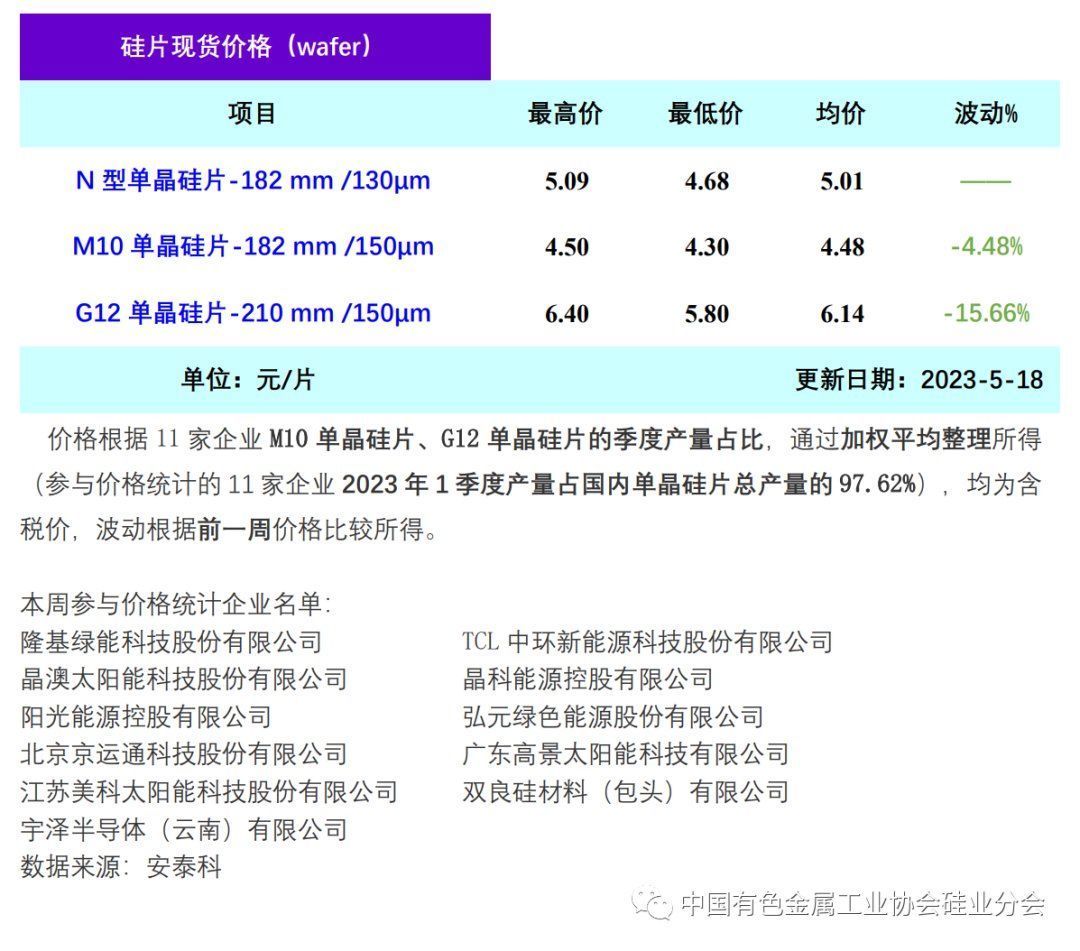 硅业分会：多数企业计划减产 本周硅片价格延续跌势