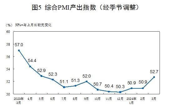 国家统计局：3月份制造业景气回升