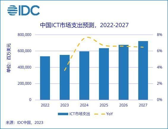 IDC：中国ICT市场支出持续向好 预计2027年总支出规模将超7200亿美元