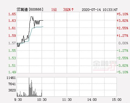  报于|快讯：ST瑞德涨停报于1.65元