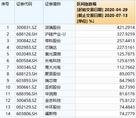 挂牌|中芯回A：苦等45天，只为这一刀！