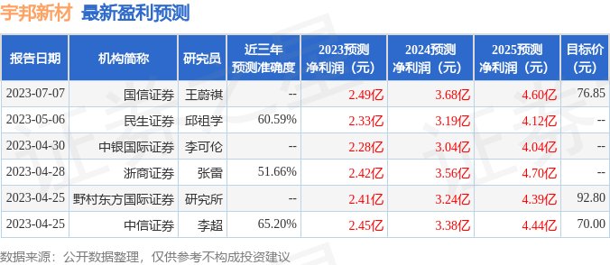 宇邦新材：中邮证券、银河基金等多家机构于7月18日调研我司