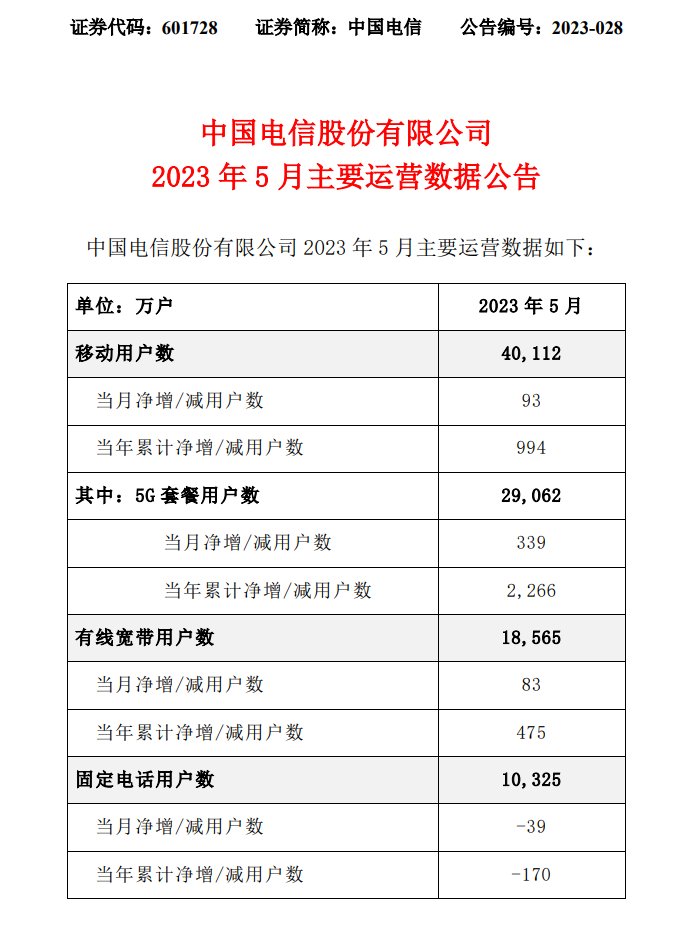 中国电信：5 月移动用户数新增 93 万户，有线宽带净增 83 万户