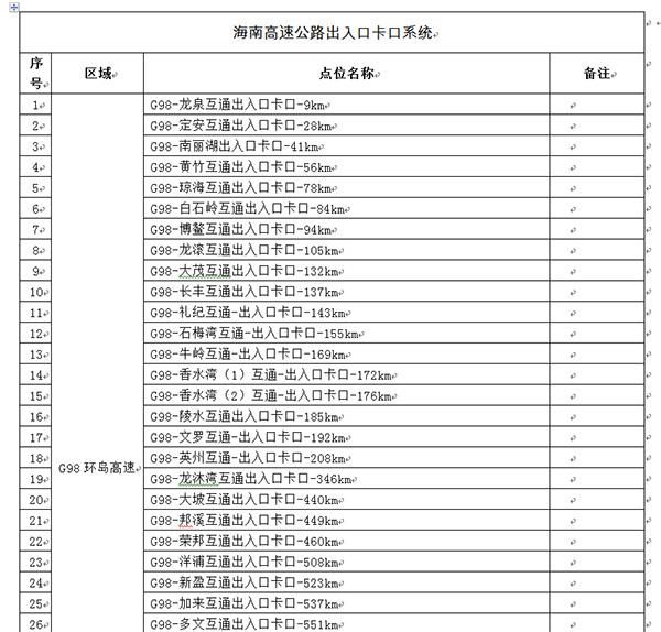 交警|海南交警公布全省二百五十处高速公路监控设备点位