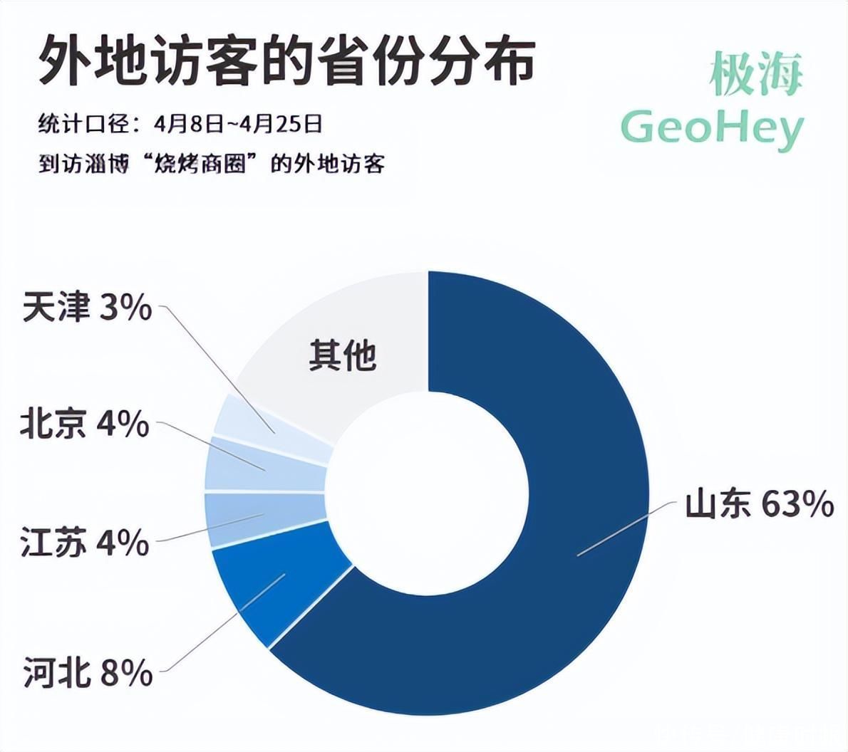 “淄博烧烤”的数万游客来自哪儿？63%来自本省，河北占8%