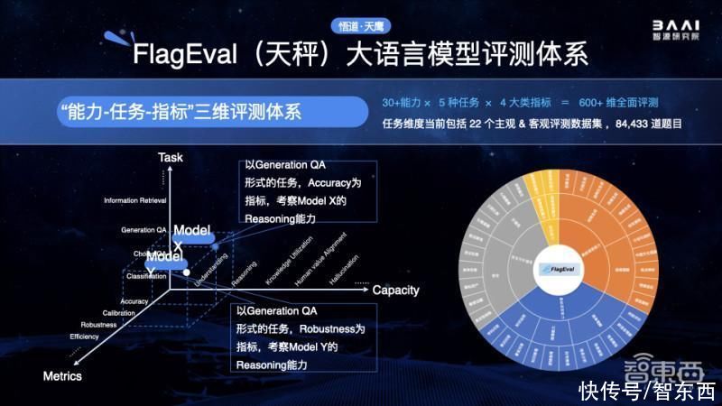 智源连甩多个开源王炸！悟道3.0大模型数弹齐发，大模型评测*上线插图12