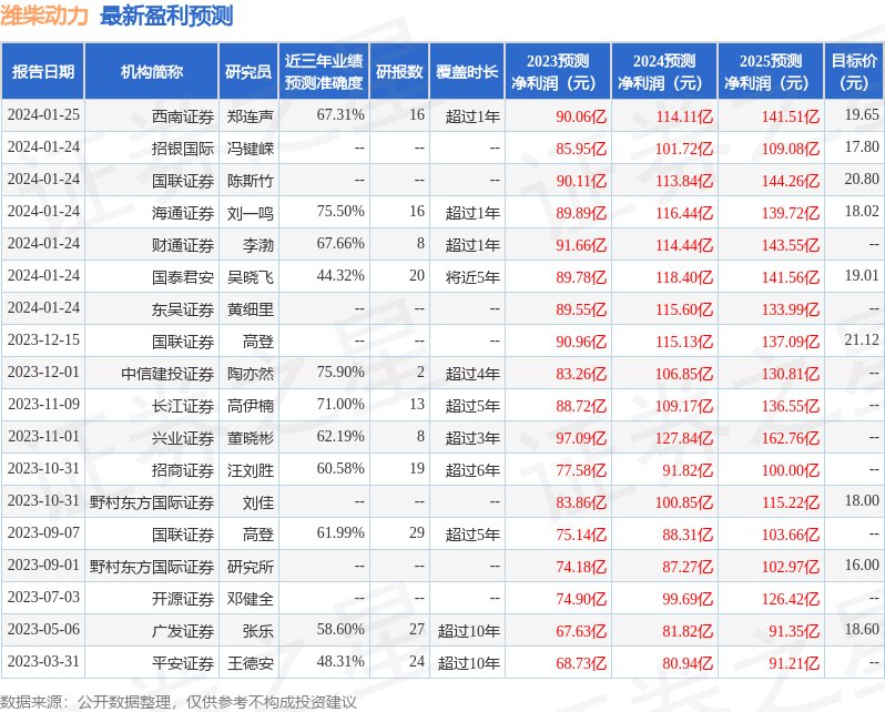 潍柴动力：山东省现代产业投资集团有限公司、国联证券等多家机构于2月23日调研我司