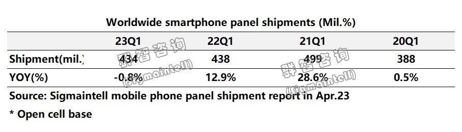 群智咨询：一季度全球智能手机面板出货量约4.34亿片 同比下降约0.8%
