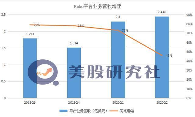 美元|Q2净亏损同比扩大3.6倍Roku的活动账户只是“僵尸粉”?