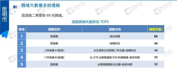 全国|全国最新“堵城”榜单出炉，昆明排名紧跟北上广深！