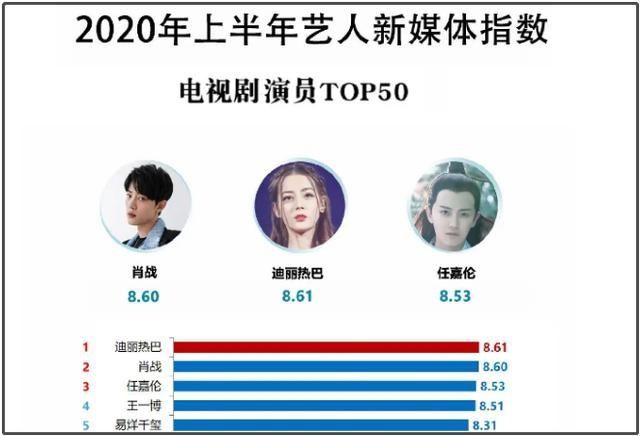  走向|《陈情令》播出1年后，王一博肖战走向了不同的方向