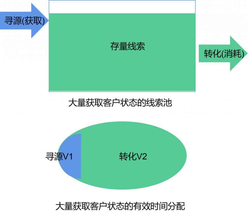 原理|CRM设计的“第一性原理“:有效时间理论
