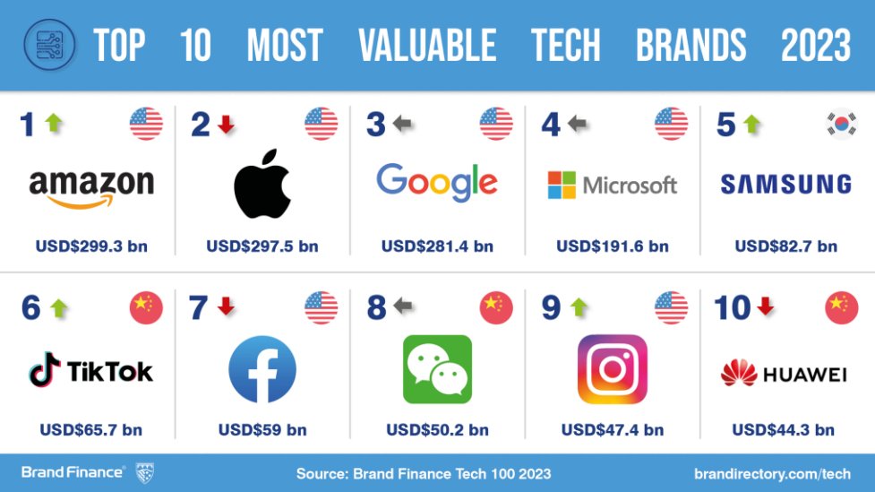 Brand Finance 公布 2023 年全球科技品牌价值榜，中国品牌进前十