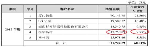 差距|中伟股份财务存隐患，与客户购销金额差距大，第三方回款越整越多