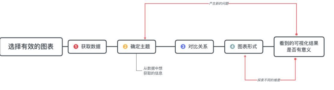  这份|不知道用什么图表展示数据？看这份图表选择指南就够了