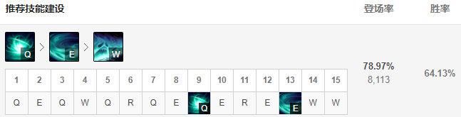  女警|女警重回压线王者 10.15版本五路高胜率英雄
