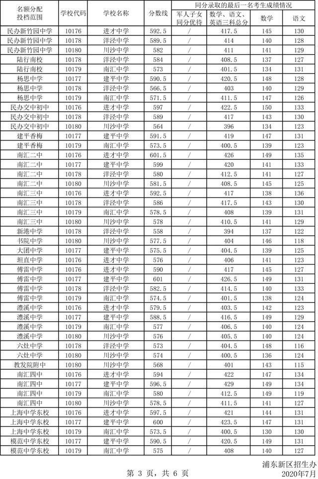  志愿|权威发布！2020年浦东新区中招零志愿、名额分配志愿分数线来了！