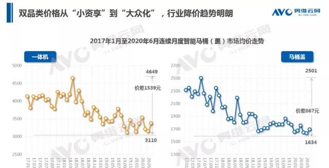  零售额规模|2020年中国智能马桶市场 H1 总结