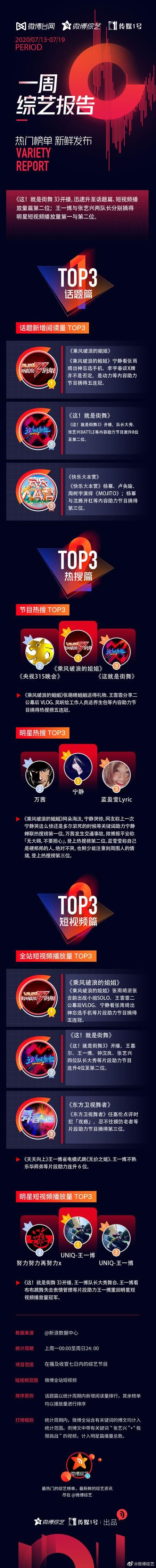  冠军|200723 一周综艺报告强势来袭 王一博重回明星短视频播放量冠军