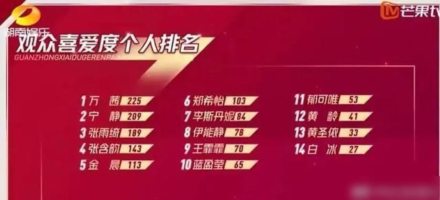  排名|乘风破浪的姐姐迷惑排名，吴昕淘汰万茜第一引争议，网曝出道名单