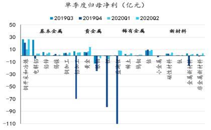 展望|深度解读 | 有色金属2020年半年报业绩综述及展望：水涨船高，全面改善