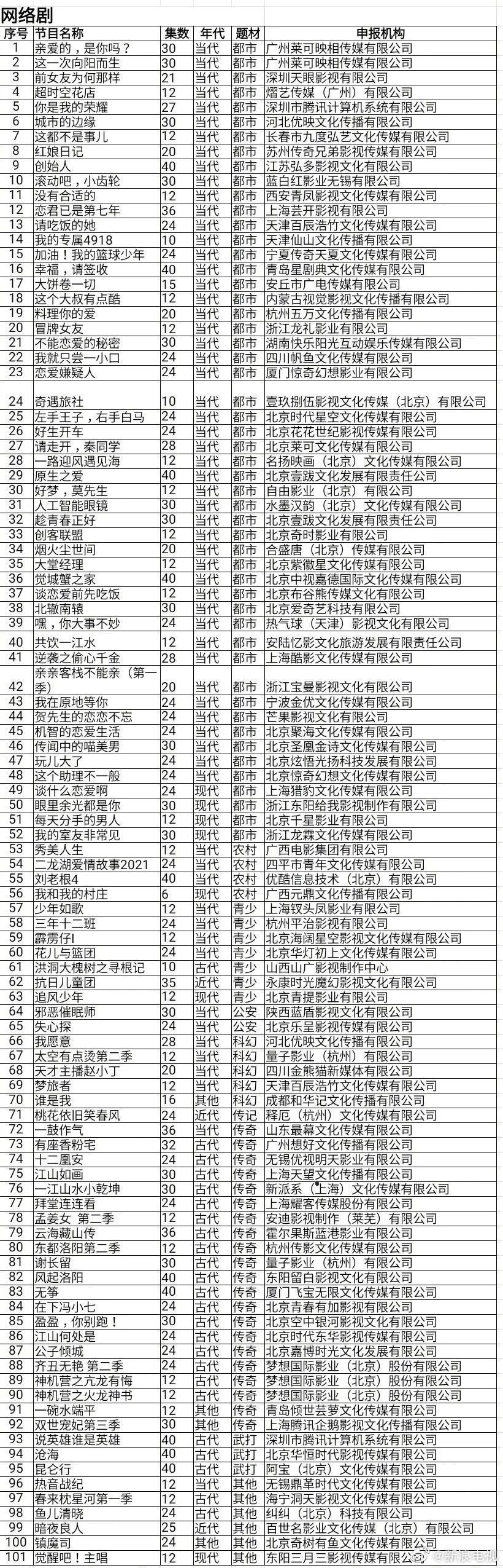  荣耀|你是我的荣耀、北辙南辕...6月网剧备案还有哪些值得关注的项目？