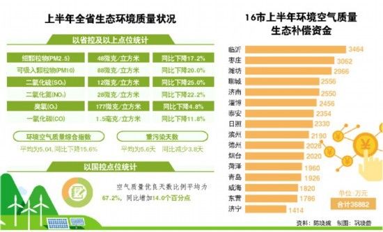 气质|山东省上半年16市均获“气质”补偿资金