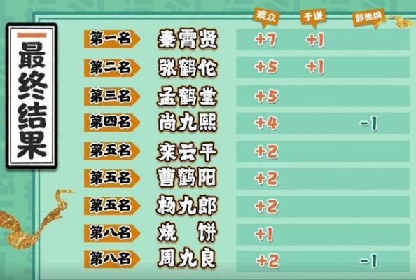  观众|再爆冷门！秦霄贤力压郭麒麟夺冠，获郭德纲硬捧太明显