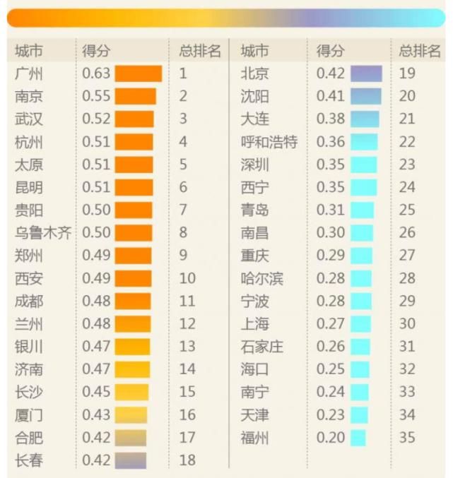 排名|全球城市排名上升7位！南京，太厉害了！