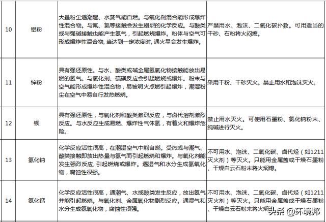  汛期|汛期来了！哪些化学品遇水就反应？起火怎么办？118招处置方法