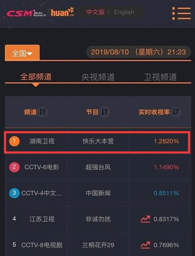  情令|丽颖一博《快本》收视喜人，堪比《陈情令》专场，《天天》遭嫌弃