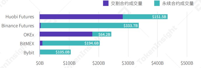  报告|2020Q2数字资产衍生品交易所行业研究报告-Part1 | TokenInsight