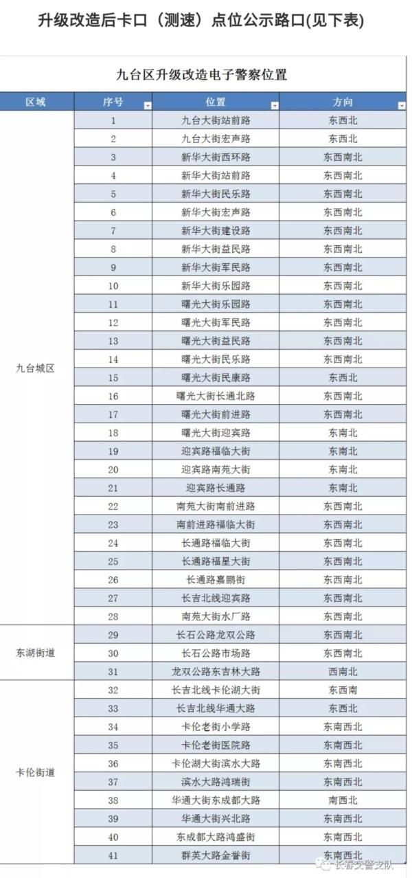 路口|注意！长春交警九台大队改造高清电子警察路口及新增违停球机公示