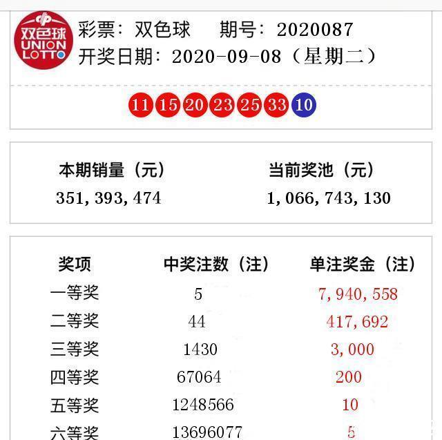 大奖|双色球开奖结果第2020087期 头奖5注奖金794万