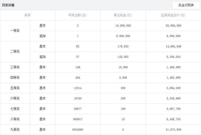 等奖的中奖注数开出|20091期大乐透开奖结果，一等奖2注，彩民道：不能再执迷不悟了！