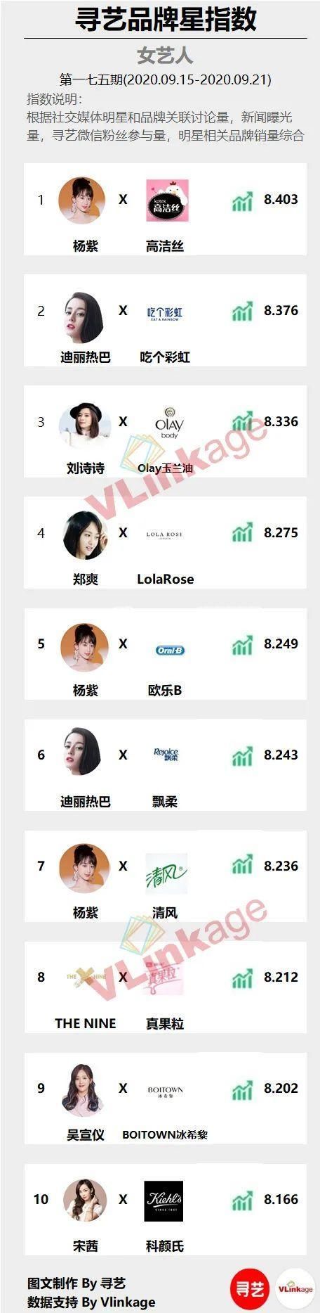  发布|「寻艺品牌星指数」榜单第175期发布！肖战、杨紫分列男女第一