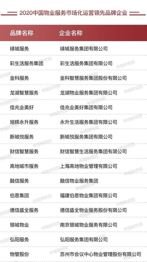 中国|2020中国房地产服务品牌排行榜