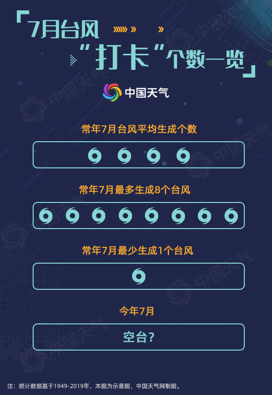 西北太平洋|今年7月或现71年来首次“空台” 梅雨强的年份为何台风少？
