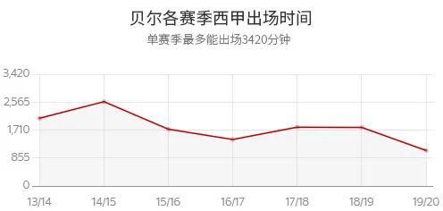  决裂|贝尔公然回怼自家球迷 他这是要和皇马彻底决裂吗？