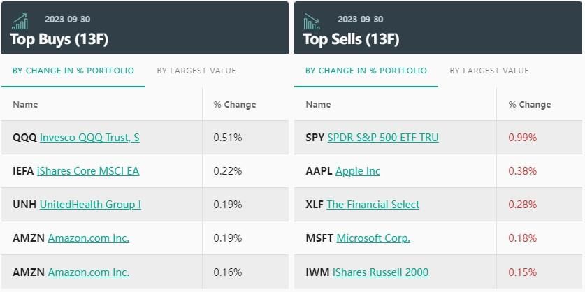 富国银行Q3持仓：微软(MSFT.US)、苹果(AAPL.US)仍为重仓股