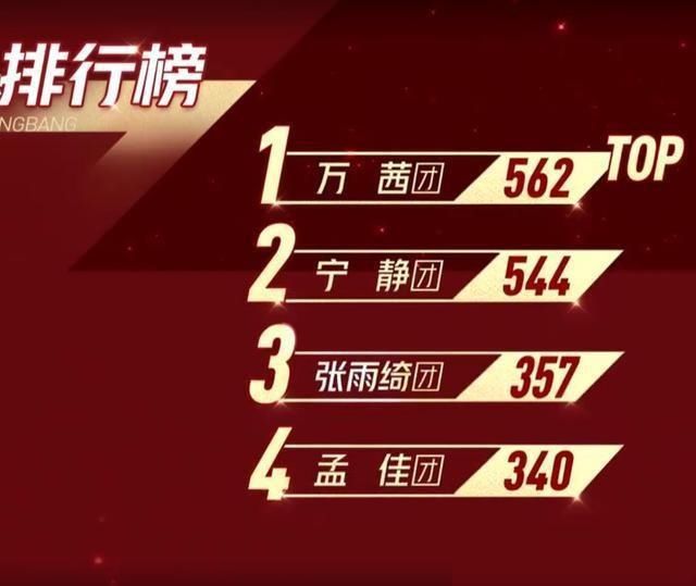  最低|本以为孟佳团262票最低，结果张雨绮团210票更低，只怪金莎拖后腿