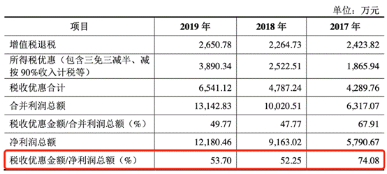 环能|百川环能资金渴:过半净利靠税收优惠 应收账款年增2倍