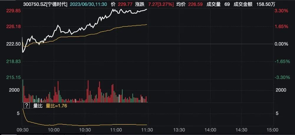 超4000股上涨！外资狂买超50亿，赛道股狂欢！却有港股暴跌超80%，啥情况？