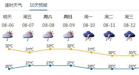 明天|明天雨势减弱可以洗洗洗了？！然而熟悉的“桑拿天”又来了