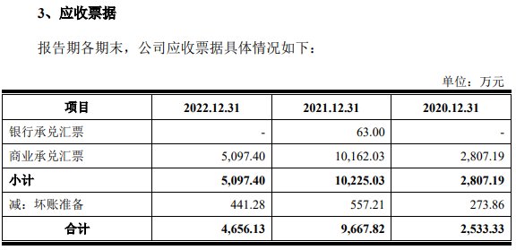 万方科技去年营收6.4亿应收款6.6亿 经营现金流3连负