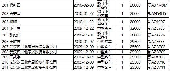 淘汰|补贴总额达631万元 武汉国Ⅲ柴油车提前淘汰拟补助名单公示