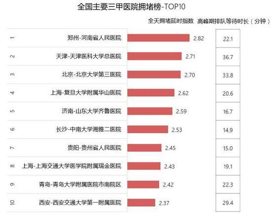 拥堵延时指|全国十大最堵三甲医院榜单出炉 湘雅二医院排名第6