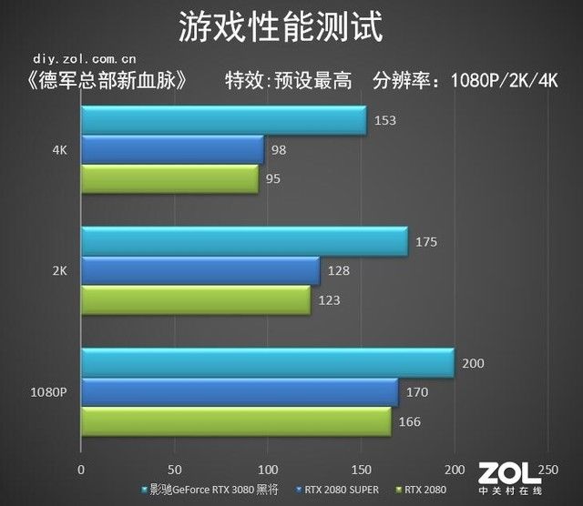 采用|影驰RTX 3080黑将首测 以“将”心铸枪魂