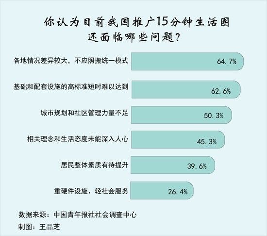 打造15分钟生活圈 64.7%受访者认为不应照搬统一模式